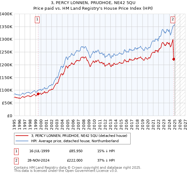 3, PERCY LONNEN, PRUDHOE, NE42 5QU: Price paid vs HM Land Registry's House Price Index