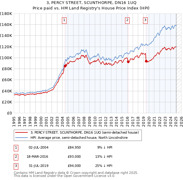 3, PERCY STREET, SCUNTHORPE, DN16 1UQ: Price paid vs HM Land Registry's House Price Index