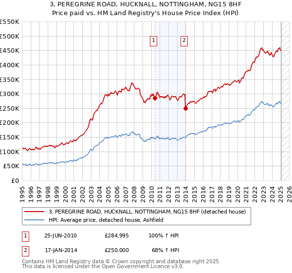 3, PEREGRINE ROAD, HUCKNALL, NOTTINGHAM, NG15 8HF: Price paid vs HM Land Registry's House Price Index