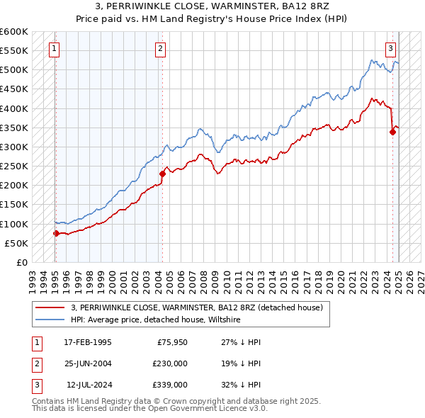 3, PERRIWINKLE CLOSE, WARMINSTER, BA12 8RZ: Price paid vs HM Land Registry's House Price Index