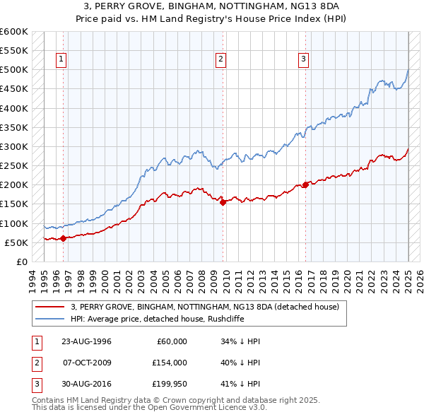 3, PERRY GROVE, BINGHAM, NOTTINGHAM, NG13 8DA: Price paid vs HM Land Registry's House Price Index