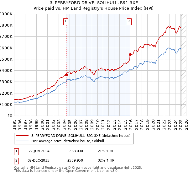 3, PERRYFORD DRIVE, SOLIHULL, B91 3XE: Price paid vs HM Land Registry's House Price Index