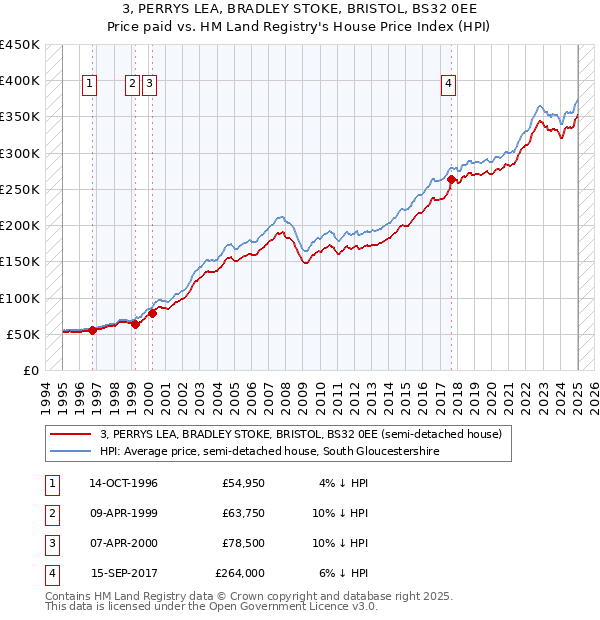 3, PERRYS LEA, BRADLEY STOKE, BRISTOL, BS32 0EE: Price paid vs HM Land Registry's House Price Index