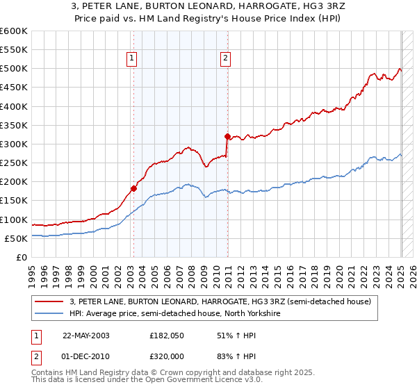 3, PETER LANE, BURTON LEONARD, HARROGATE, HG3 3RZ: Price paid vs HM Land Registry's House Price Index