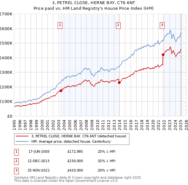 3, PETREL CLOSE, HERNE BAY, CT6 6NT: Price paid vs HM Land Registry's House Price Index