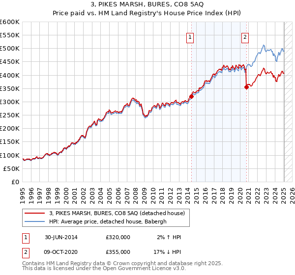 3, PIKES MARSH, BURES, CO8 5AQ: Price paid vs HM Land Registry's House Price Index