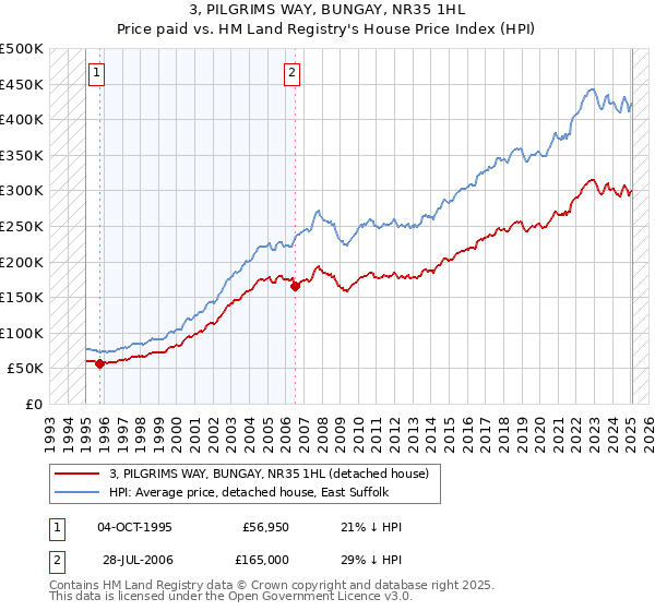 3, PILGRIMS WAY, BUNGAY, NR35 1HL: Price paid vs HM Land Registry's House Price Index
