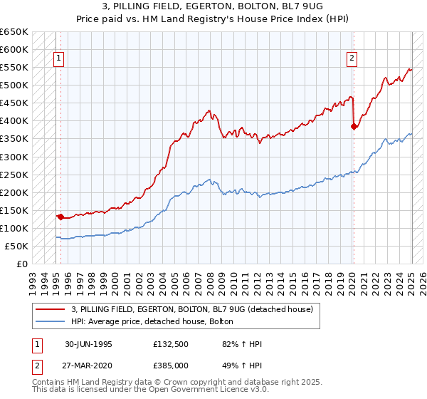 3, PILLING FIELD, EGERTON, BOLTON, BL7 9UG: Price paid vs HM Land Registry's House Price Index