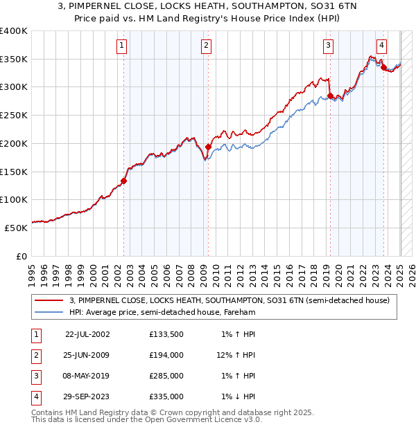 3, PIMPERNEL CLOSE, LOCKS HEATH, SOUTHAMPTON, SO31 6TN: Price paid vs HM Land Registry's House Price Index