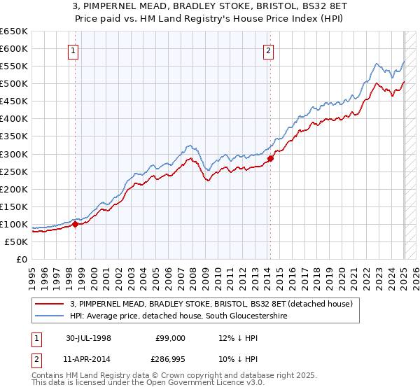 3, PIMPERNEL MEAD, BRADLEY STOKE, BRISTOL, BS32 8ET: Price paid vs HM Land Registry's House Price Index