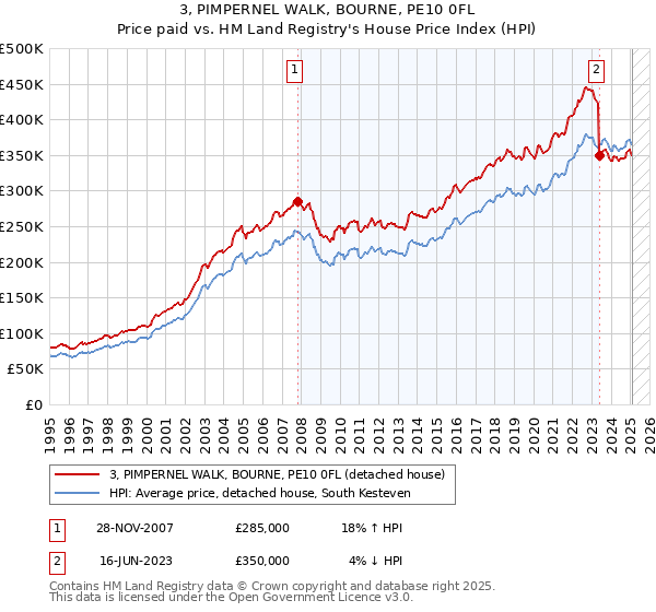3, PIMPERNEL WALK, BOURNE, PE10 0FL: Price paid vs HM Land Registry's House Price Index