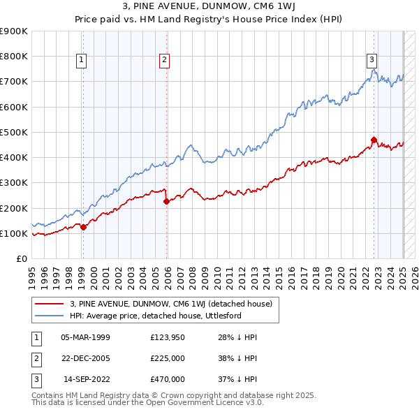 3, PINE AVENUE, DUNMOW, CM6 1WJ: Price paid vs HM Land Registry's House Price Index