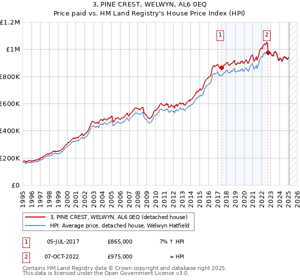 3, PINE CREST, WELWYN, AL6 0EQ: Price paid vs HM Land Registry's House Price Index