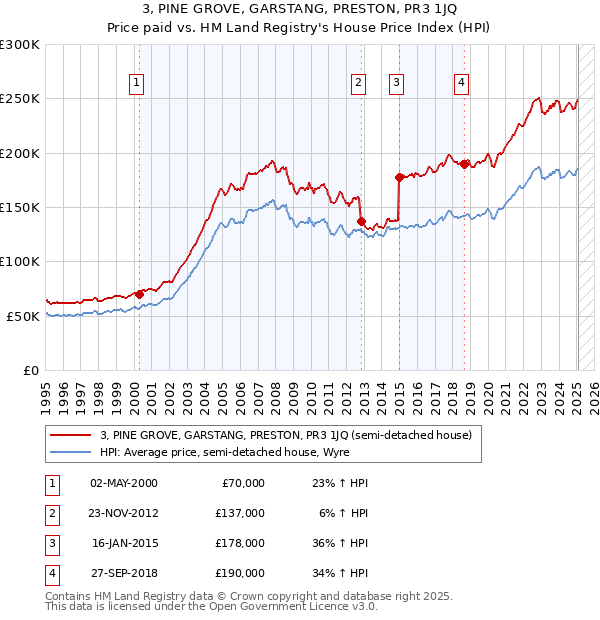 3, PINE GROVE, GARSTANG, PRESTON, PR3 1JQ: Price paid vs HM Land Registry's House Price Index