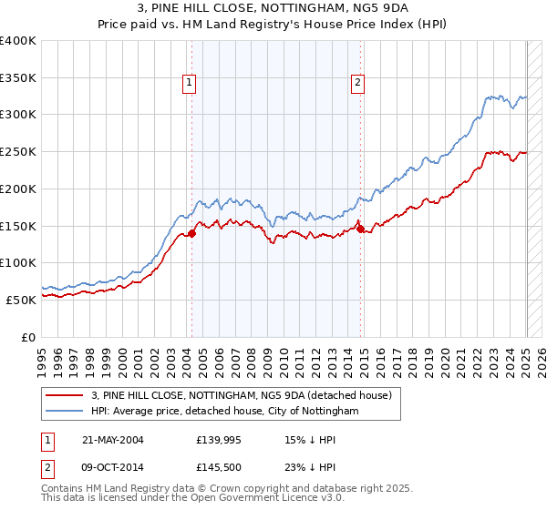 3, PINE HILL CLOSE, NOTTINGHAM, NG5 9DA: Price paid vs HM Land Registry's House Price Index
