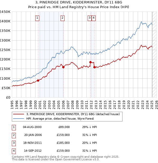 3, PINERIDGE DRIVE, KIDDERMINSTER, DY11 6BG: Price paid vs HM Land Registry's House Price Index