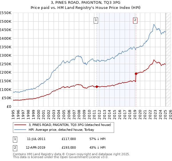 3, PINES ROAD, PAIGNTON, TQ3 3PG: Price paid vs HM Land Registry's House Price Index