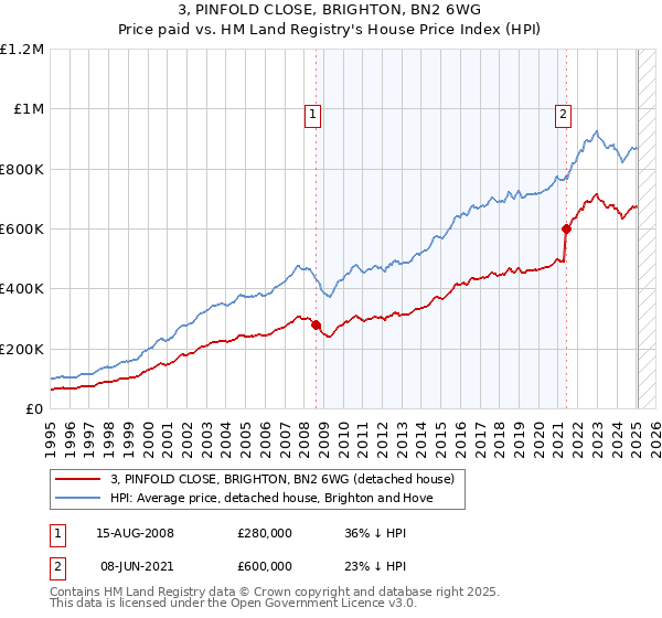 3, PINFOLD CLOSE, BRIGHTON, BN2 6WG: Price paid vs HM Land Registry's House Price Index