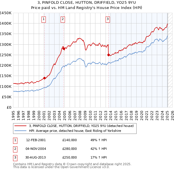 3, PINFOLD CLOSE, HUTTON, DRIFFIELD, YO25 9YU: Price paid vs HM Land Registry's House Price Index