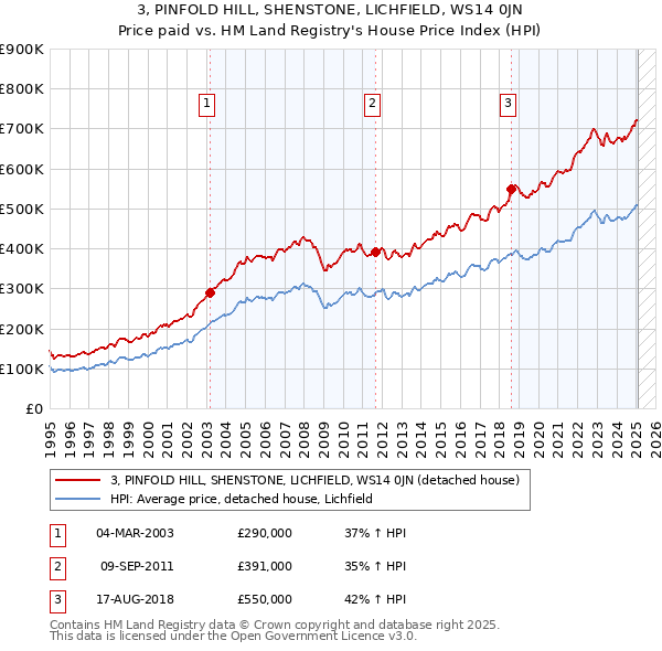3, PINFOLD HILL, SHENSTONE, LICHFIELD, WS14 0JN: Price paid vs HM Land Registry's House Price Index