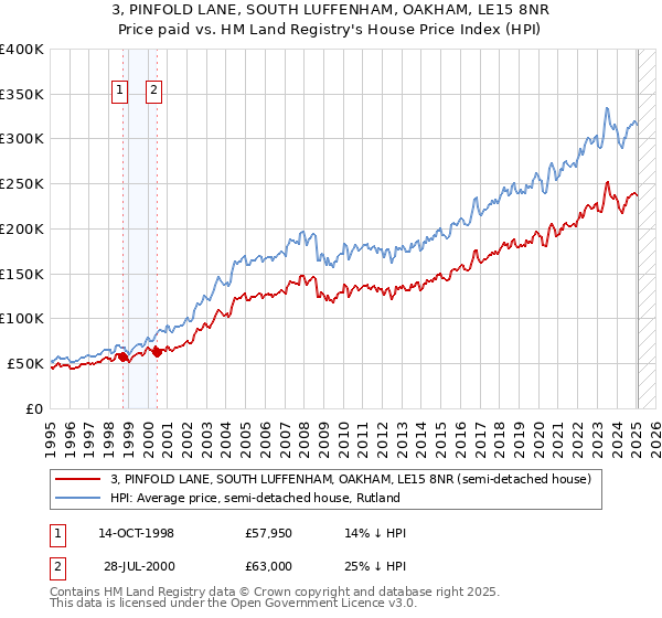 3, PINFOLD LANE, SOUTH LUFFENHAM, OAKHAM, LE15 8NR: Price paid vs HM Land Registry's House Price Index