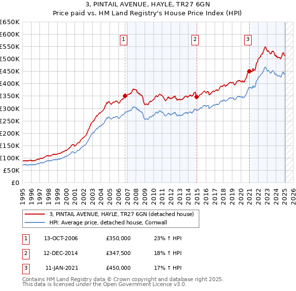 3, PINTAIL AVENUE, HAYLE, TR27 6GN: Price paid vs HM Land Registry's House Price Index