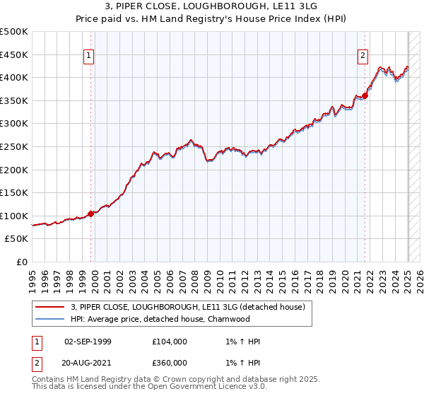 3, PIPER CLOSE, LOUGHBOROUGH, LE11 3LG: Price paid vs HM Land Registry's House Price Index