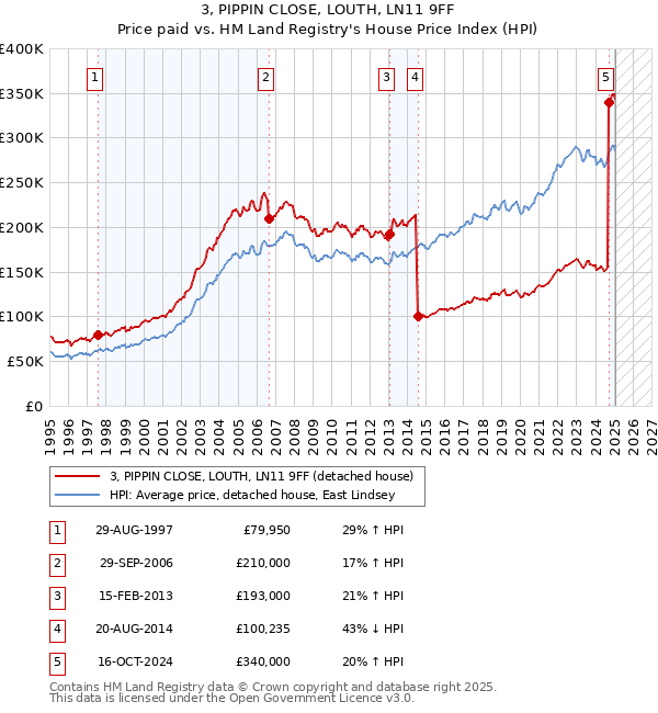 3, PIPPIN CLOSE, LOUTH, LN11 9FF: Price paid vs HM Land Registry's House Price Index