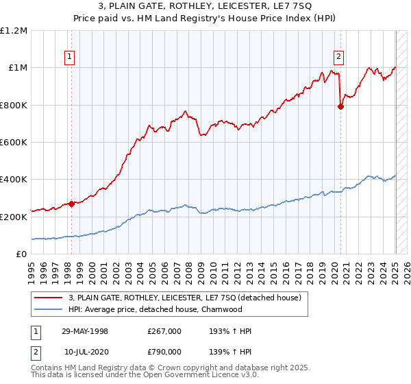 3, PLAIN GATE, ROTHLEY, LEICESTER, LE7 7SQ: Price paid vs HM Land Registry's House Price Index