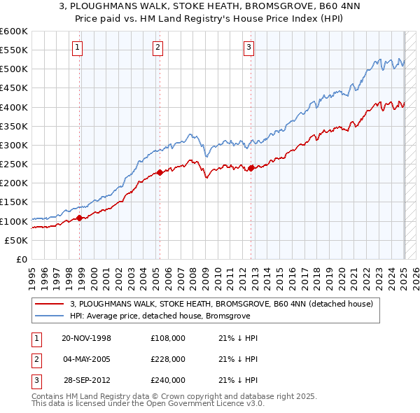 3, PLOUGHMANS WALK, STOKE HEATH, BROMSGROVE, B60 4NN: Price paid vs HM Land Registry's House Price Index