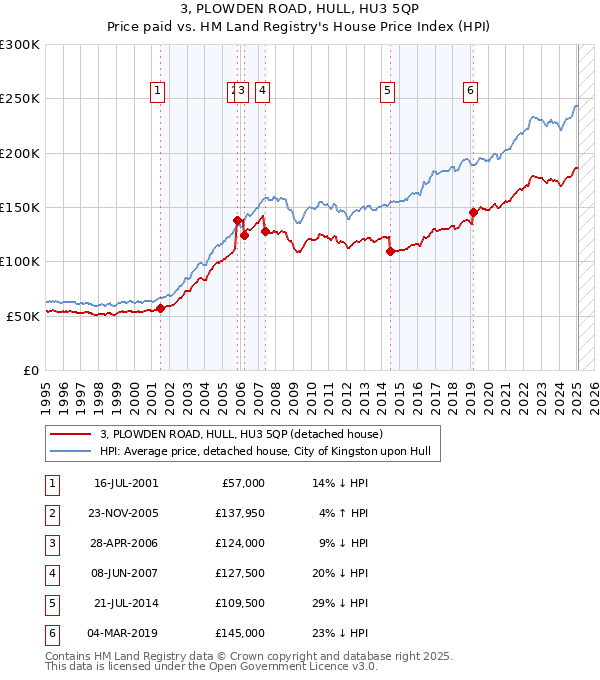 3, PLOWDEN ROAD, HULL, HU3 5QP: Price paid vs HM Land Registry's House Price Index