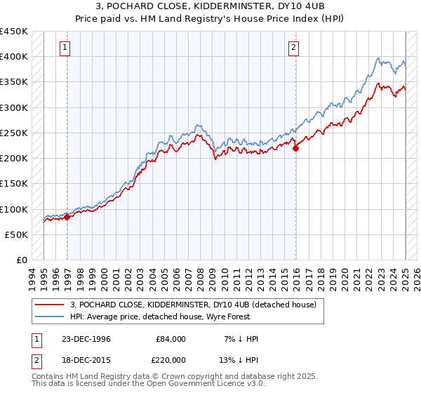 3, POCHARD CLOSE, KIDDERMINSTER, DY10 4UB: Price paid vs HM Land Registry's House Price Index