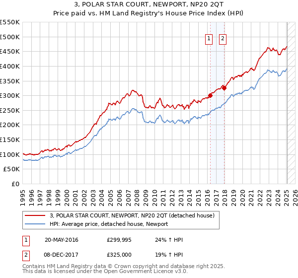 3, POLAR STAR COURT, NEWPORT, NP20 2QT: Price paid vs HM Land Registry's House Price Index