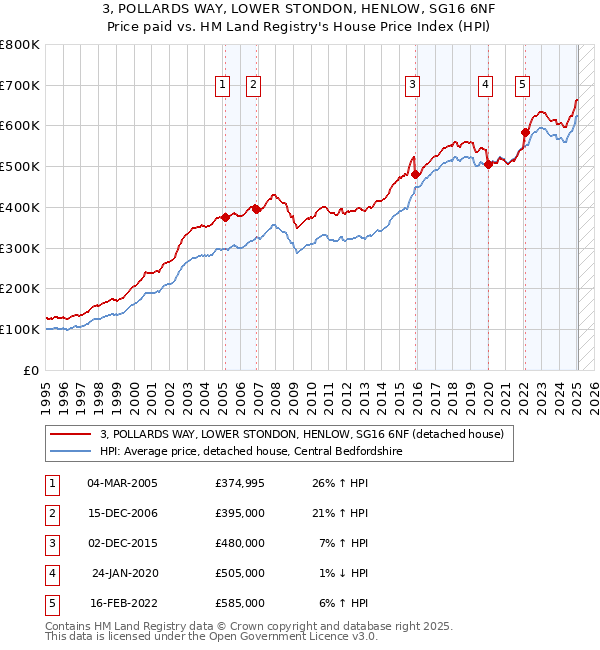 3, POLLARDS WAY, LOWER STONDON, HENLOW, SG16 6NF: Price paid vs HM Land Registry's House Price Index