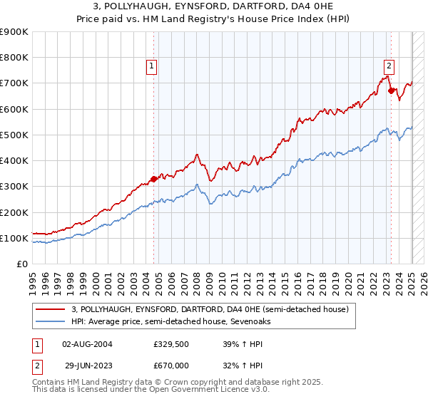 3, POLLYHAUGH, EYNSFORD, DARTFORD, DA4 0HE: Price paid vs HM Land Registry's House Price Index