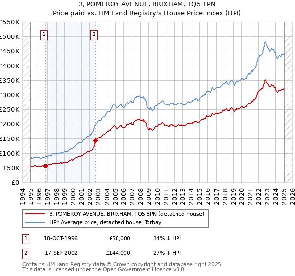 3, POMEROY AVENUE, BRIXHAM, TQ5 8PN: Price paid vs HM Land Registry's House Price Index