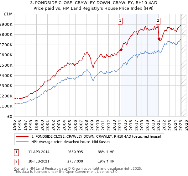 3, PONDSIDE CLOSE, CRAWLEY DOWN, CRAWLEY, RH10 4AD: Price paid vs HM Land Registry's House Price Index