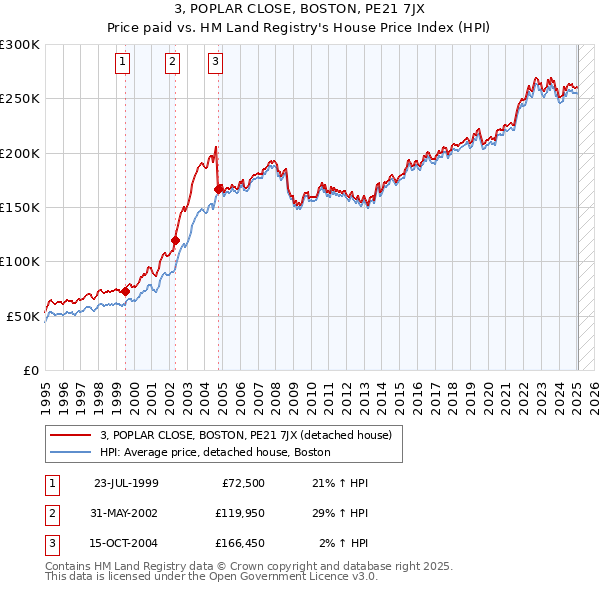 3, POPLAR CLOSE, BOSTON, PE21 7JX: Price paid vs HM Land Registry's House Price Index