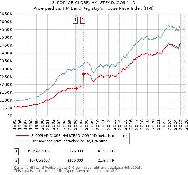 3, POPLAR CLOSE, HALSTEAD, CO9 1YD: Price paid vs HM Land Registry's House Price Index