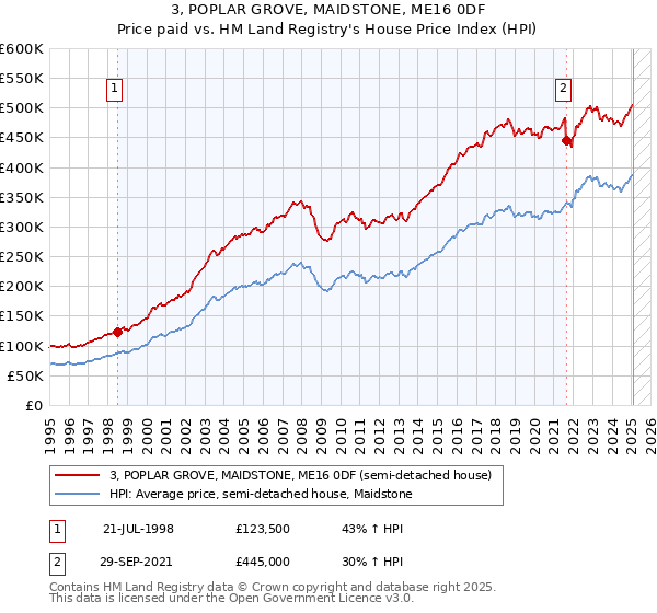 3, POPLAR GROVE, MAIDSTONE, ME16 0DF: Price paid vs HM Land Registry's House Price Index