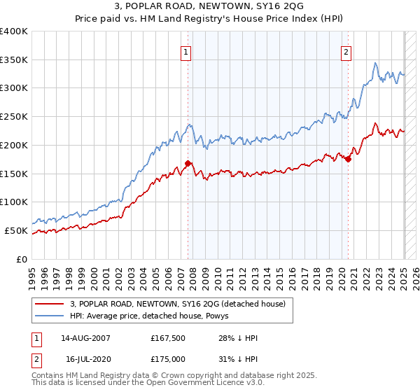 3, POPLAR ROAD, NEWTOWN, SY16 2QG: Price paid vs HM Land Registry's House Price Index