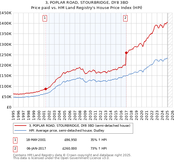 3, POPLAR ROAD, STOURBRIDGE, DY8 3BD: Price paid vs HM Land Registry's House Price Index