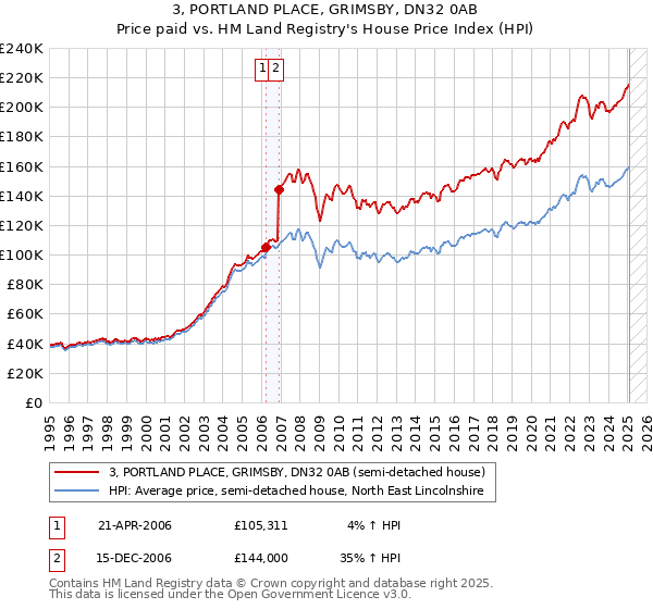 3, PORTLAND PLACE, GRIMSBY, DN32 0AB: Price paid vs HM Land Registry's House Price Index