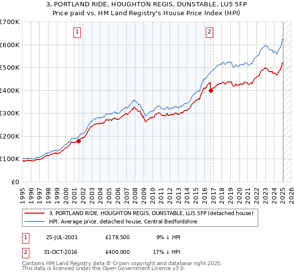 3, PORTLAND RIDE, HOUGHTON REGIS, DUNSTABLE, LU5 5FP: Price paid vs HM Land Registry's House Price Index