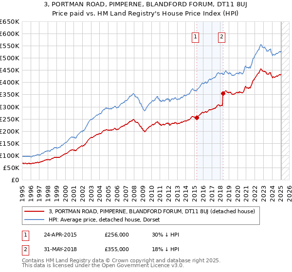 3, PORTMAN ROAD, PIMPERNE, BLANDFORD FORUM, DT11 8UJ: Price paid vs HM Land Registry's House Price Index