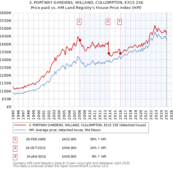 3, PORTWAY GARDENS, WILLAND, CULLOMPTON, EX15 2SE: Price paid vs HM Land Registry's House Price Index