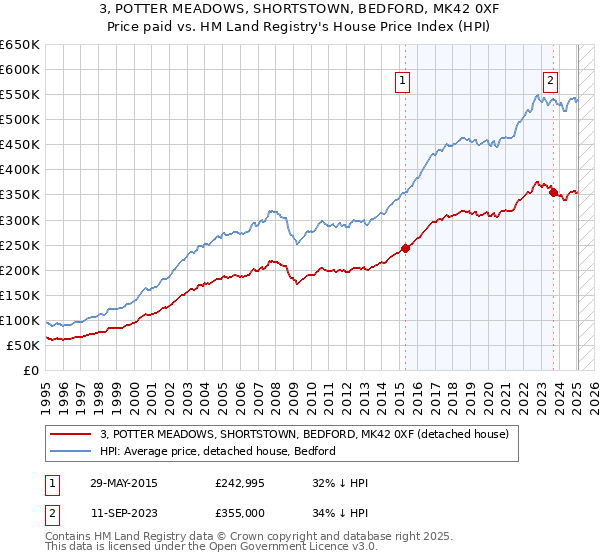 3, POTTER MEADOWS, SHORTSTOWN, BEDFORD, MK42 0XF: Price paid vs HM Land Registry's House Price Index