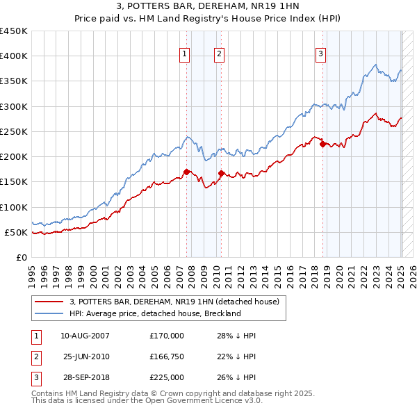 3, POTTERS BAR, DEREHAM, NR19 1HN: Price paid vs HM Land Registry's House Price Index