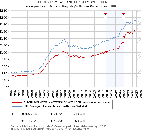 3, POULSON MEWS, KNOTTINGLEY, WF11 0EN: Price paid vs HM Land Registry's House Price Index