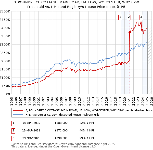 3, POUNDPIECE COTTAGE, MAIN ROAD, HALLOW, WORCESTER, WR2 6PW: Price paid vs HM Land Registry's House Price Index